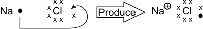 Fig. 2.2- Unión iónica : cloruro de sodio
