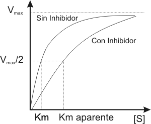 Cuadro de texto:  

Fig. 3.10 - Perfil de una reacción en presencia de  inhibidor COMPETITIVO y sin inhibidor
